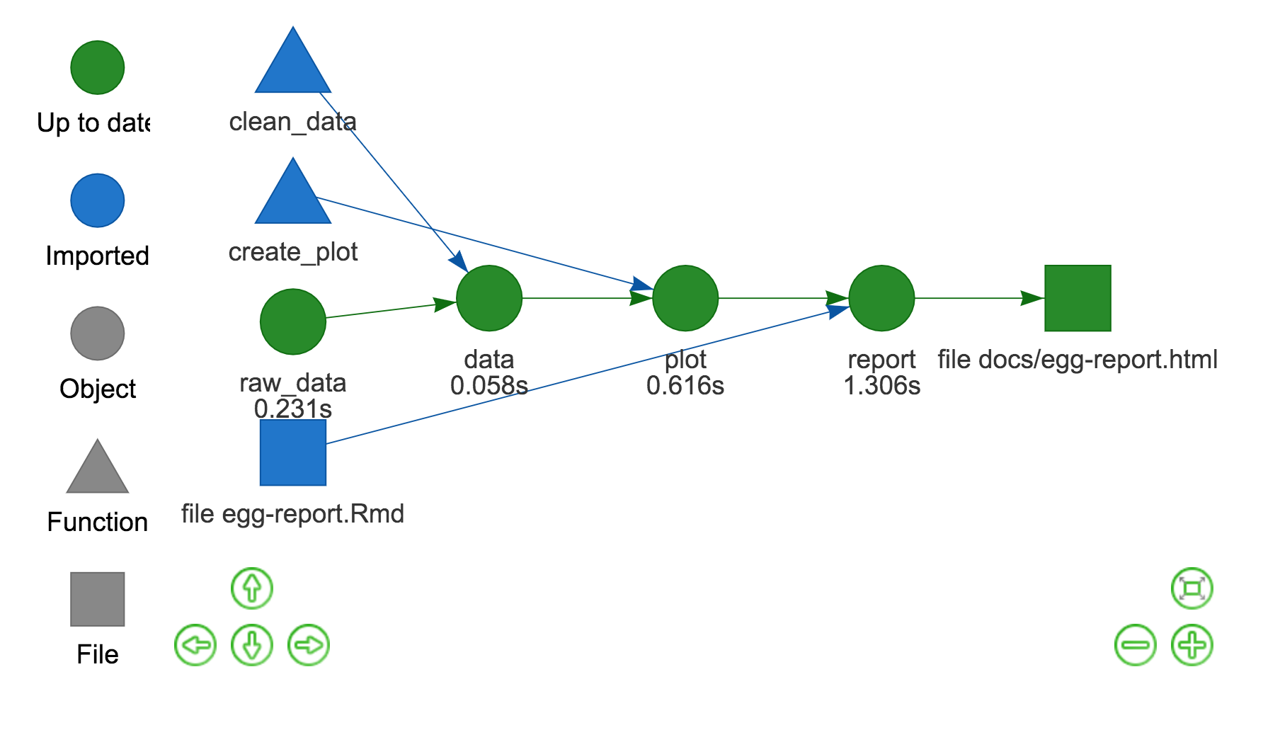 A screenshot of the interactive dependency graph showing the relationship between objects, files and functions in the analysis represented by different shapes and colours.